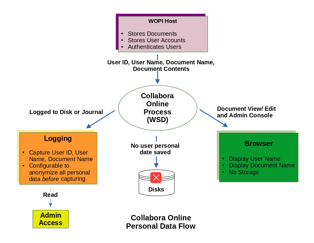 Collabora Online Personal Data Flow